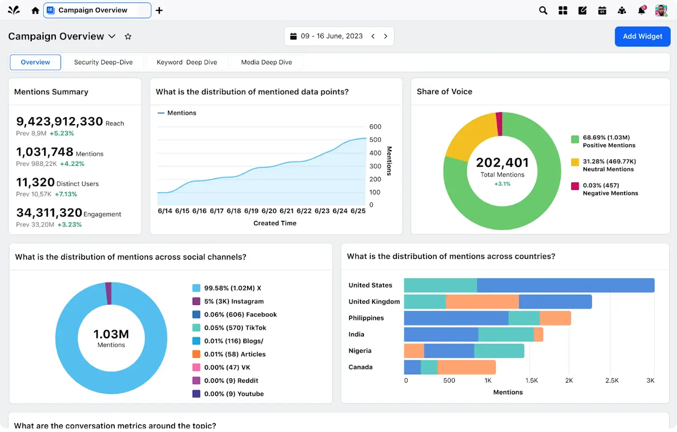 The Sprinklr Insights dashboard provides a comprehensive campaign overview, including positive, negative and neutral mentions. 