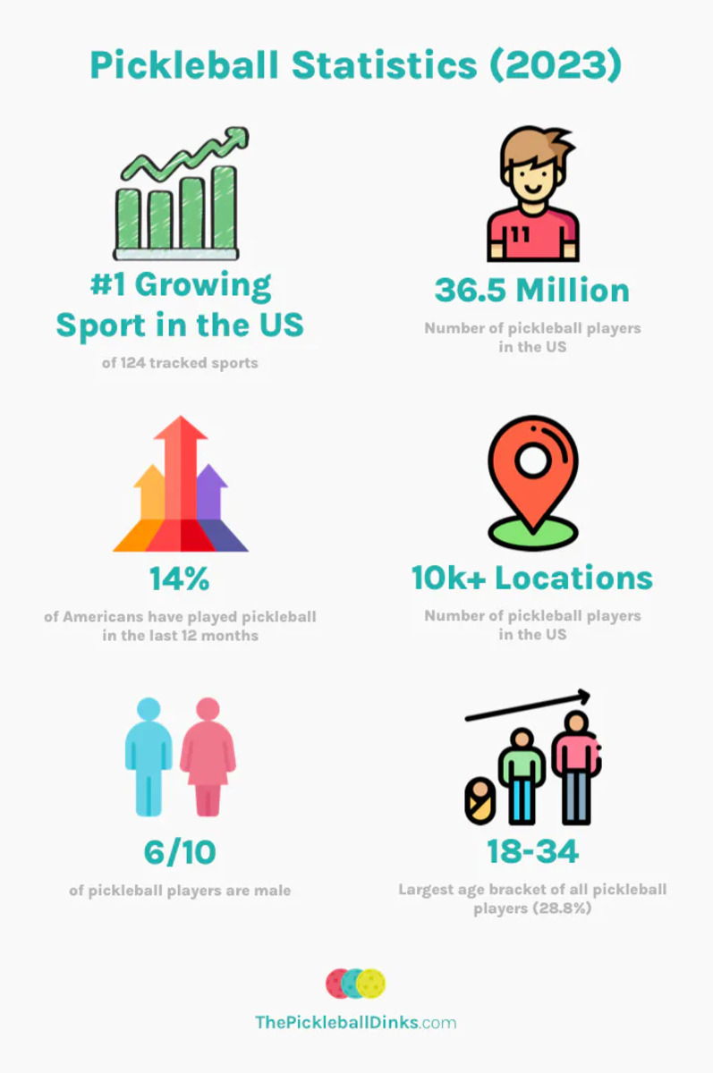 A graphic displaying pickleball statistics, featuring demographic information alongside key data points. 