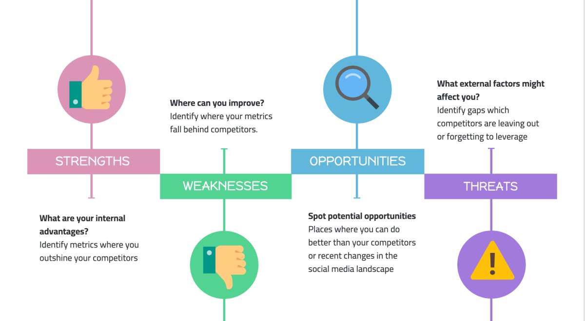 SWOT Analysis for social media competitive analysis