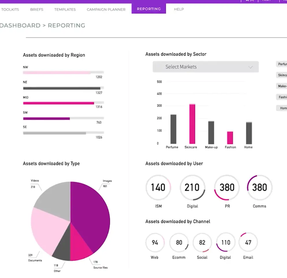 Storyteq's Content Marketing Analytics dashboard.
