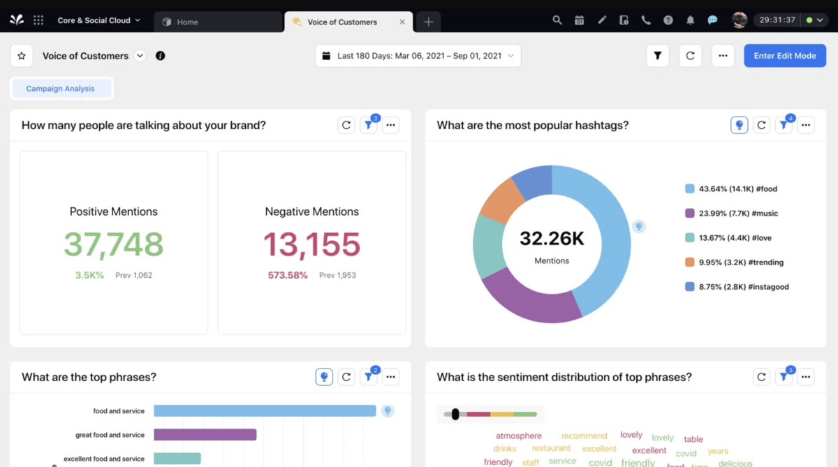A Sprinklr screenshot shows "Voice of Customers" dashboard with widgets for brand mentions, hashtags, phrases and sentiment distribution.