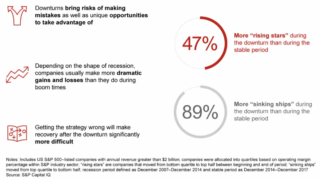 An image showing why an economic downturn is an opportunity in disguise and how a business can emerge stronger post recession