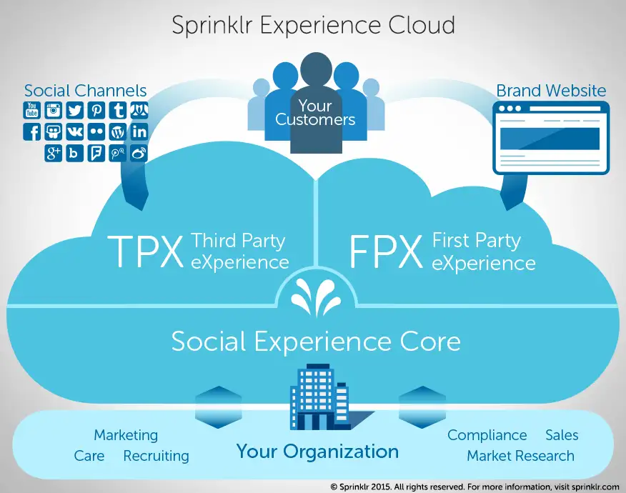 Sprinklr Experience Cloud