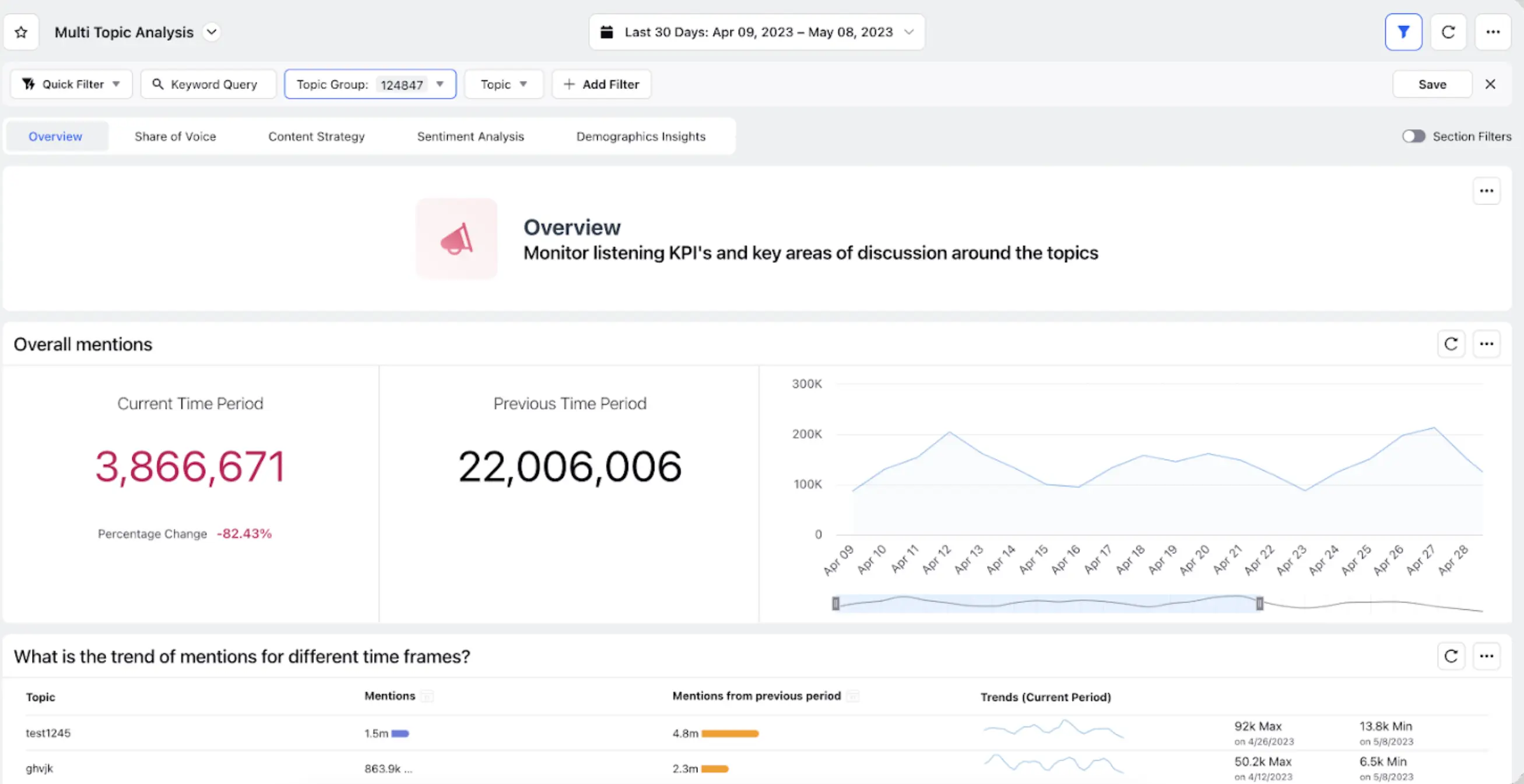 Sprinklr Insights reporting feature.