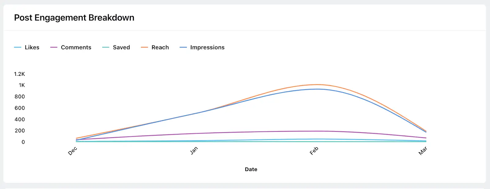 Sprinklr's Instagram Analytics dashboard showcasing Post Engagement breakdown.