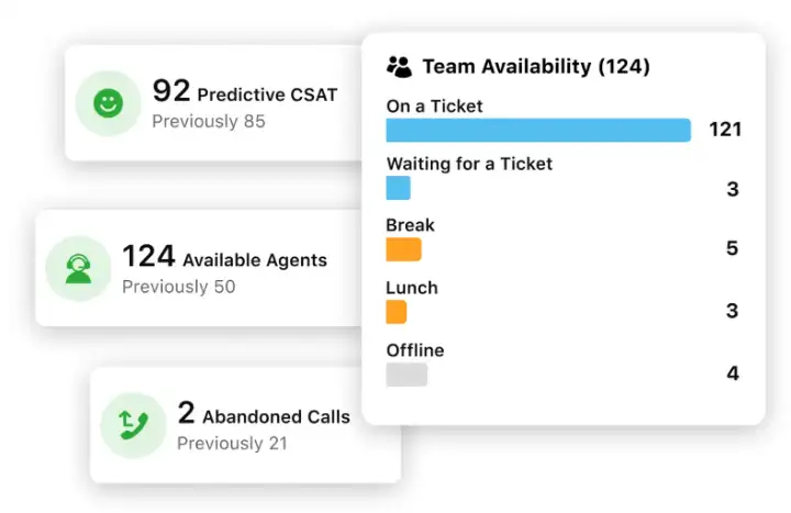 The predicted CSAT dashboard in Sprinklr-s predictive dialer solution