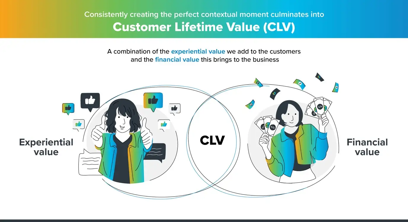 consistently creating impactful customer interactions results in great Customer Lifetime Value.