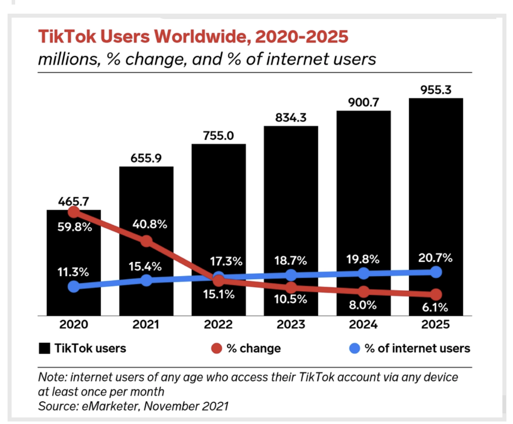 eMarketer's report on TikTok users worldwide