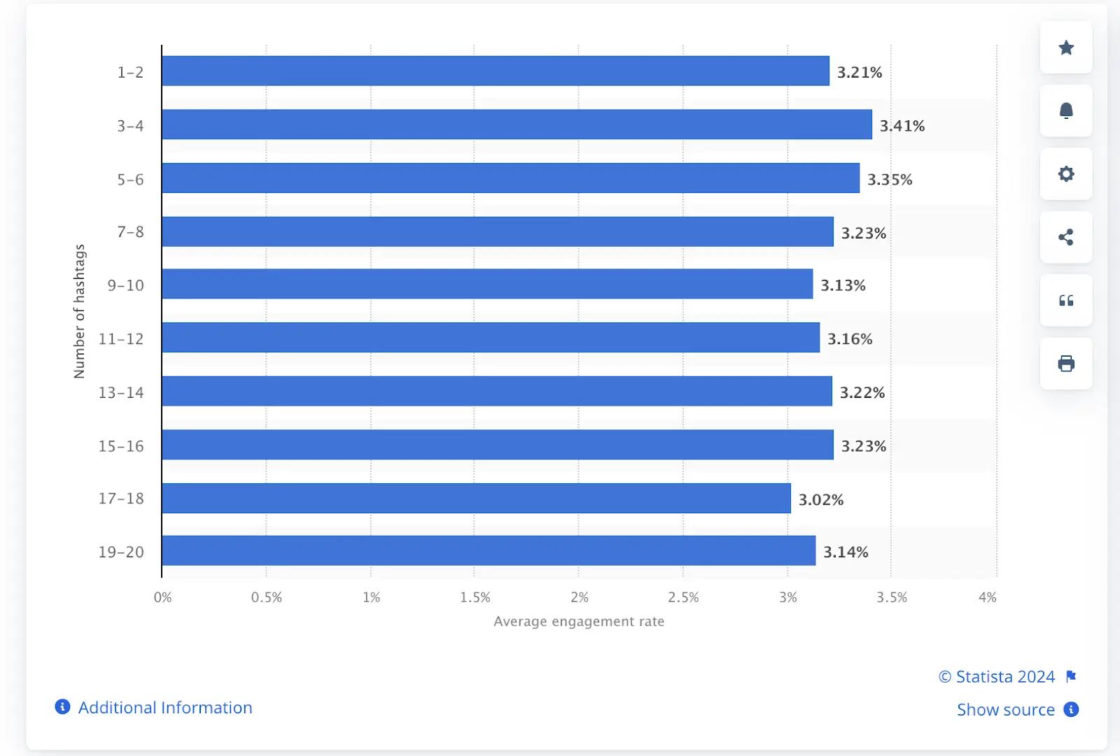 Average Instagram engagement rate by number of hashtags