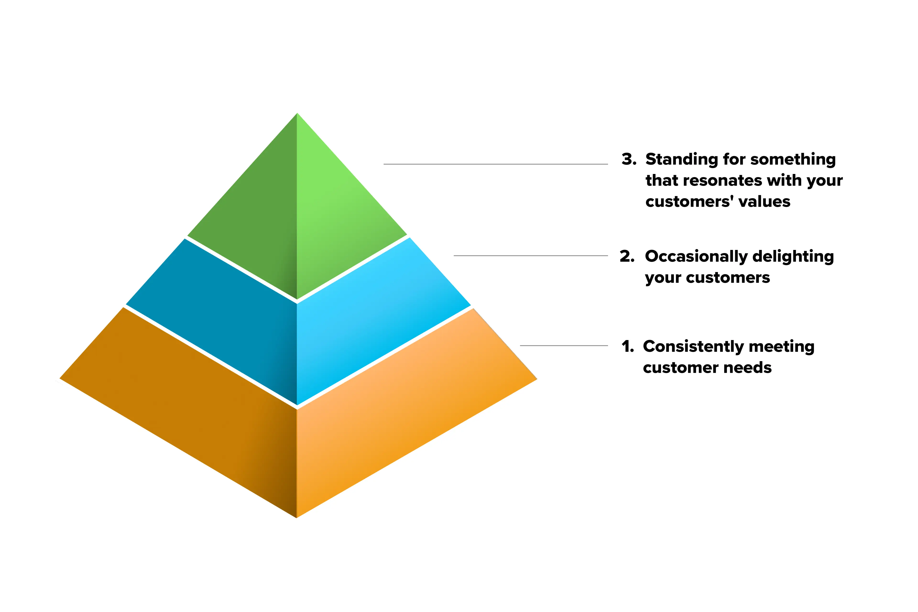 The CX love story: Journey of falling in love with a brand