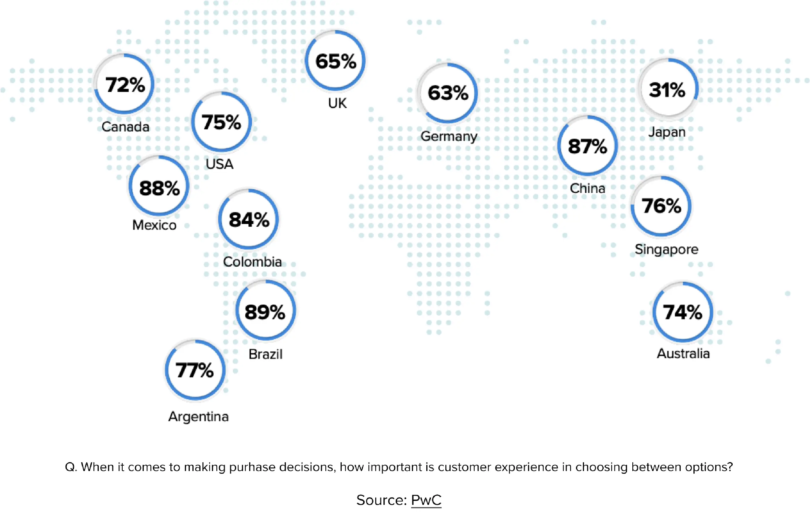 Correlation between customer experience and buying options