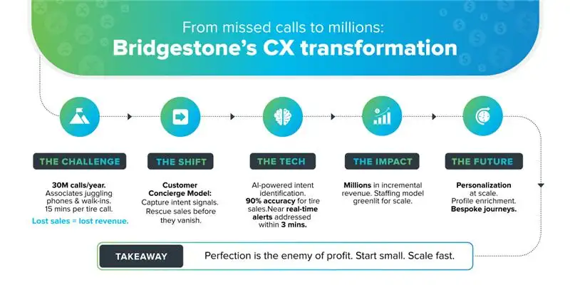 Bridgestone’s CX transformation image