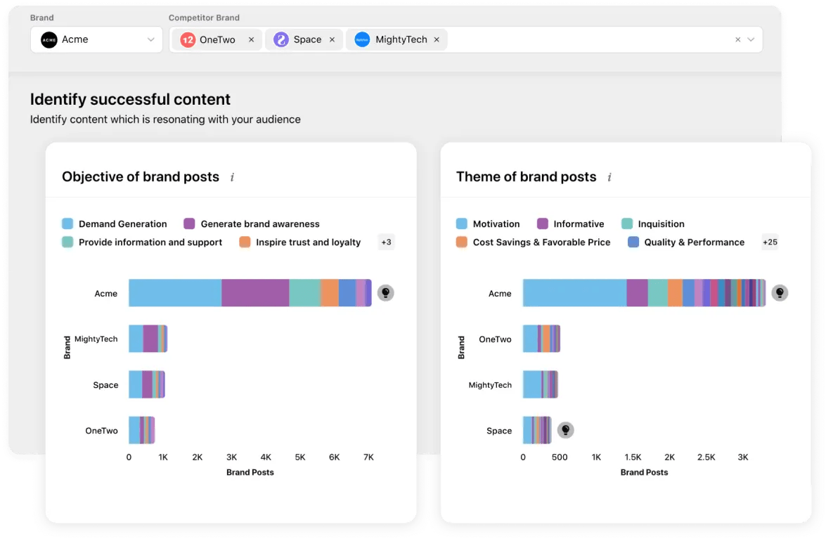 Identify how content is resonating with audiences by analyzing leading brands’ content types, post themes, categories and tones with your own Smart Content Intelligence Dashboard