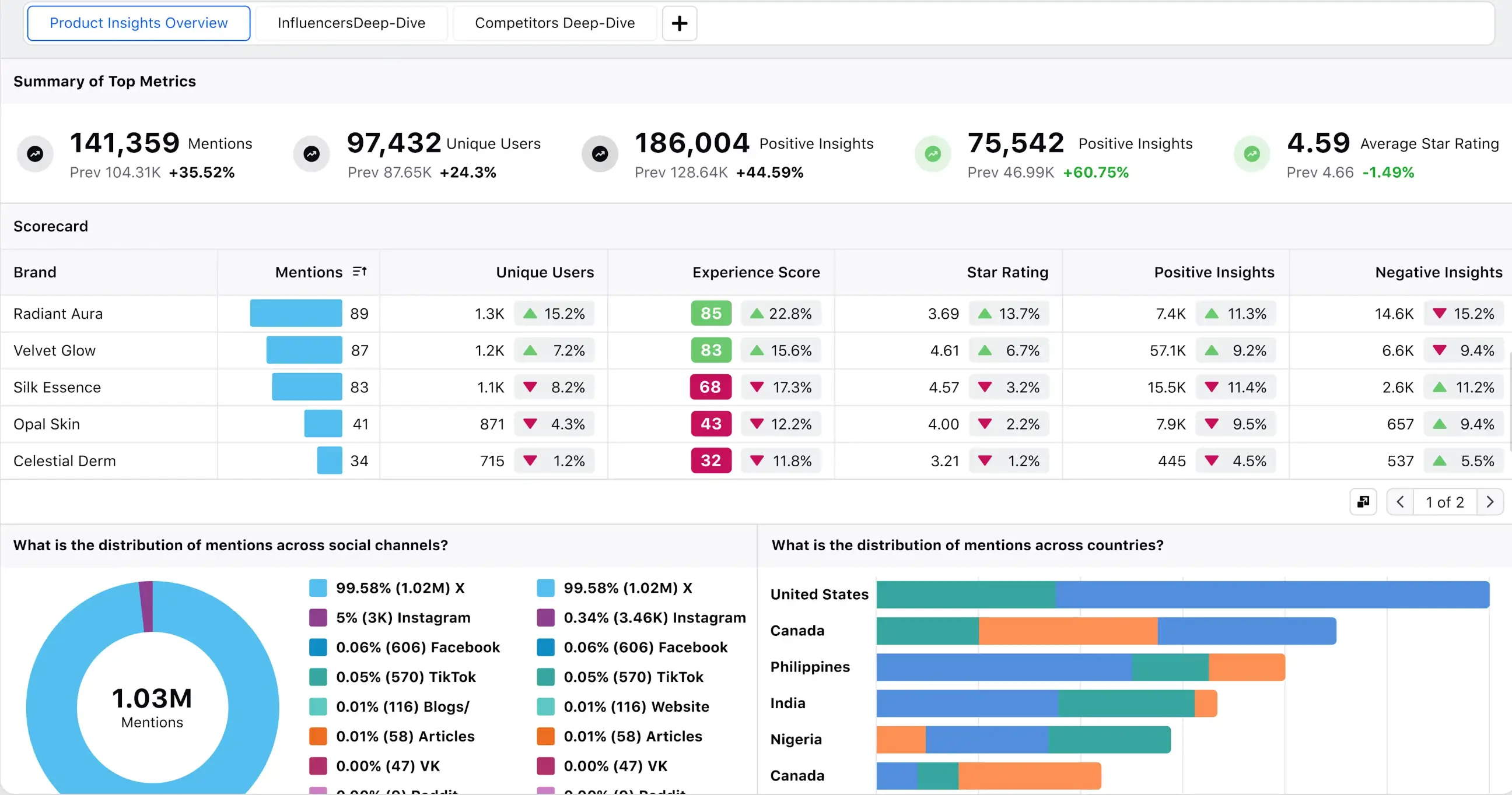 Sprinklr's Competitive Insights and Benchamrking dashboard.