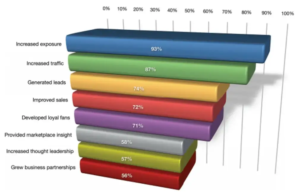 Increasing brand awareness