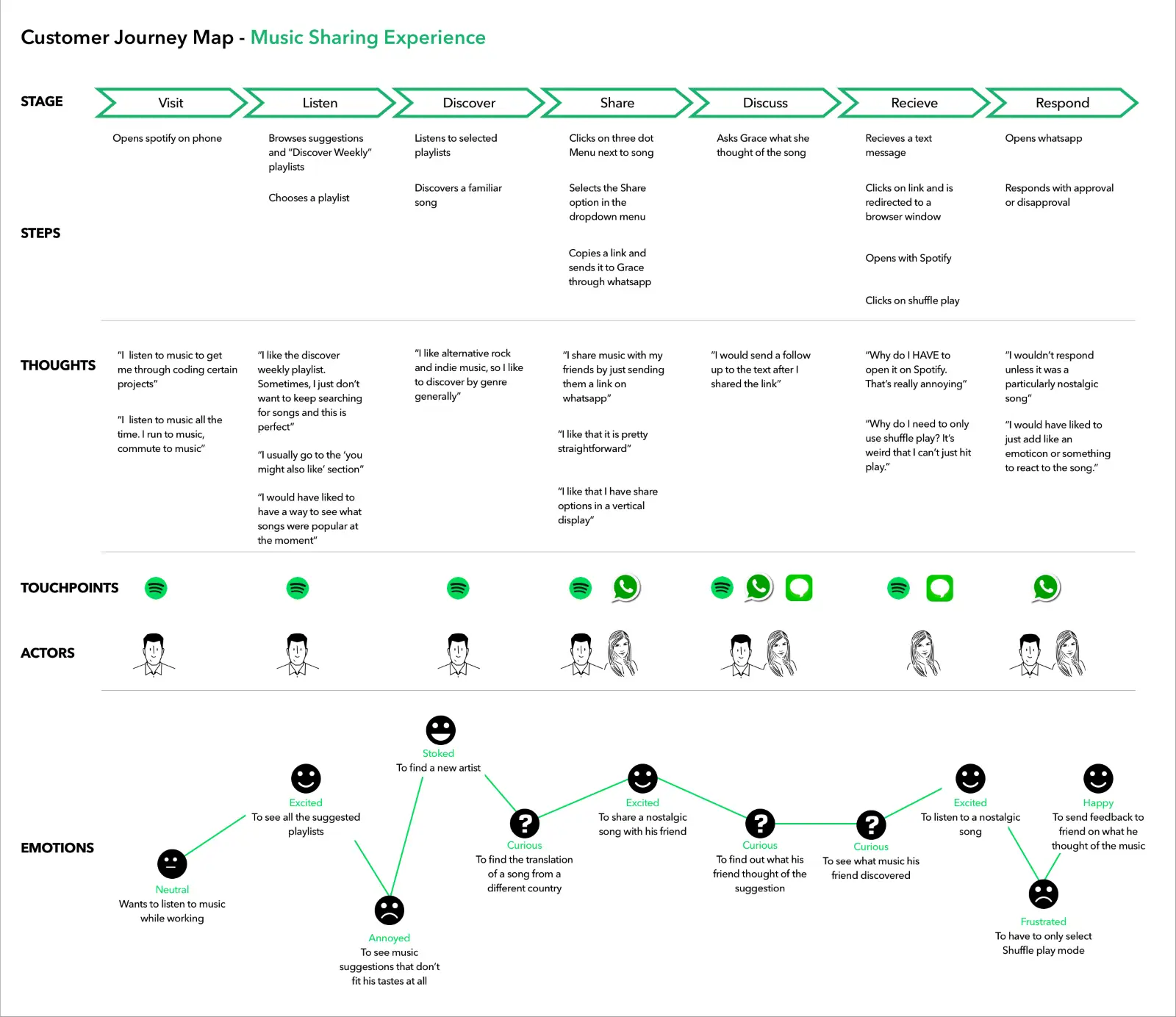 Track customer journeys 