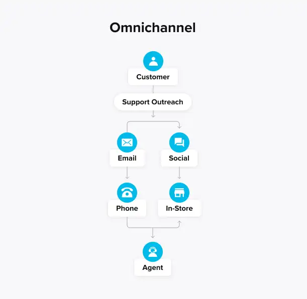 Omnichannel contact center experience