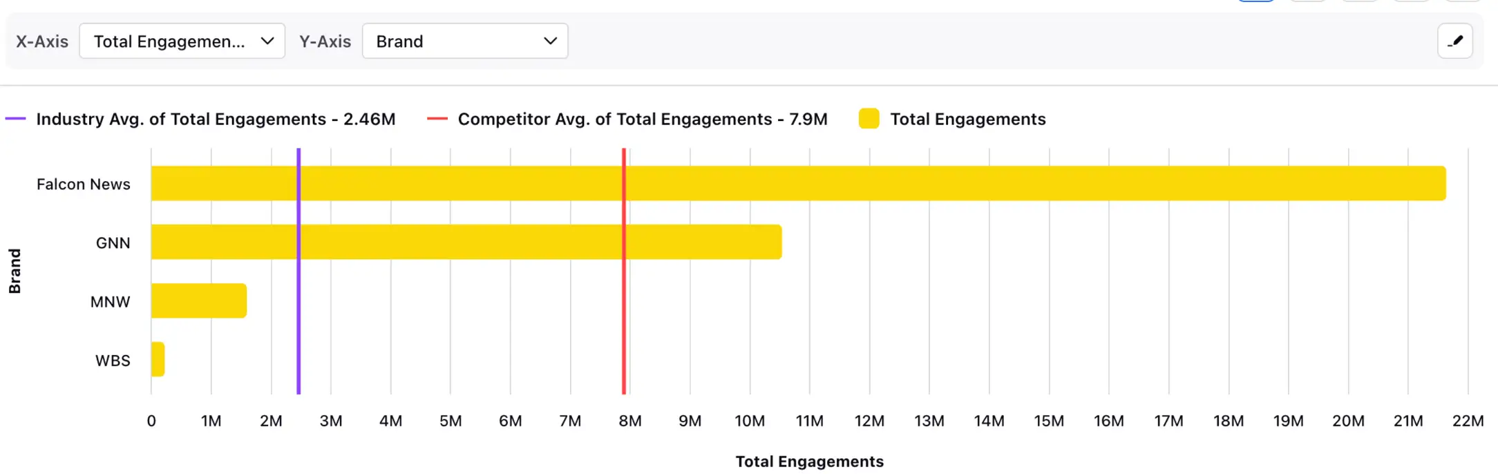 Sprinklr lets you track key KPIs like engagements across the industry and your competition