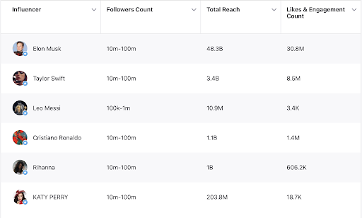 A list of top Facebook influencers, like Elon Musk and Taylor Swift, with their follower count, total reach, and engagement numbers.
