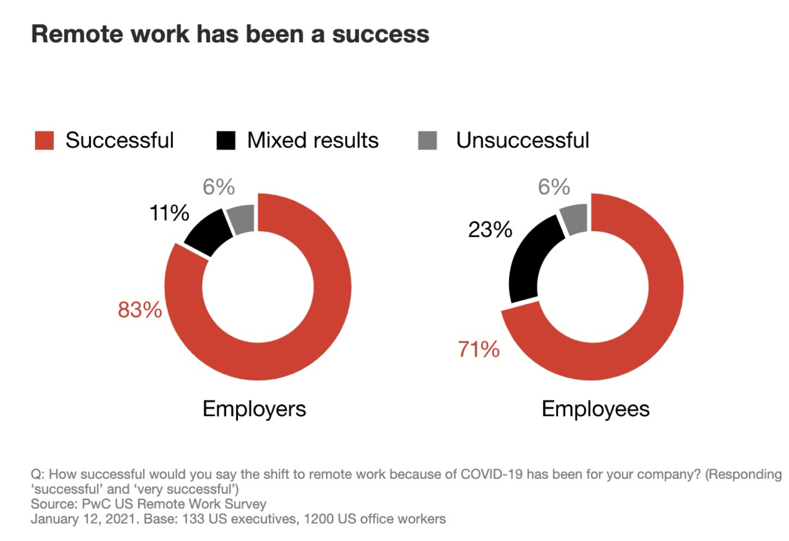  An image showing 2 circular infographics with employer and employee responses to the question has remote work been a success