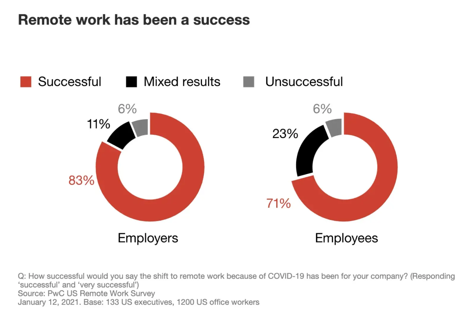  An image showing 2 circular infographics with employer and employee responses to the question has remote work been a success