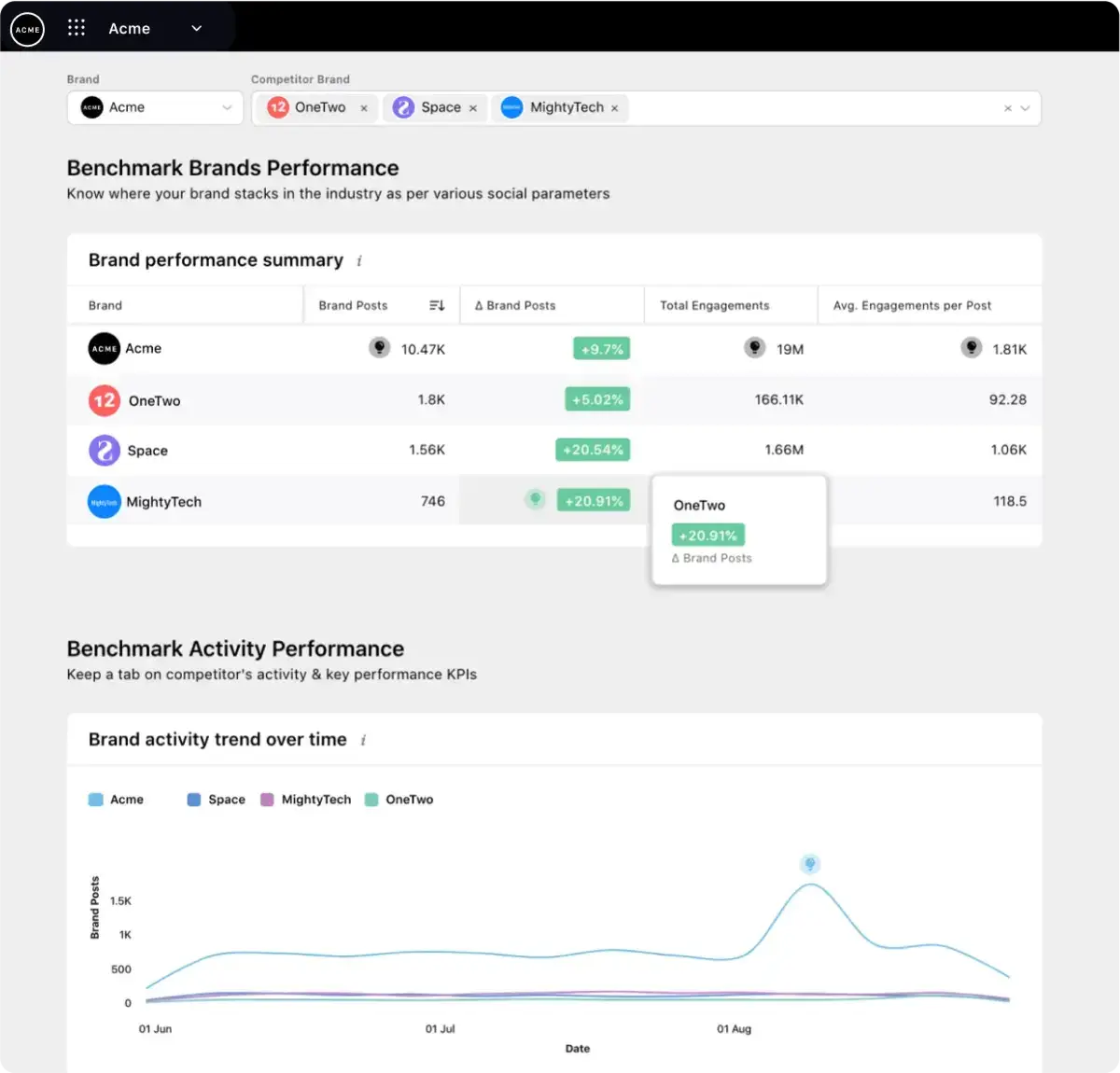 Sprinklr's Competitive Benchmarking dashboard