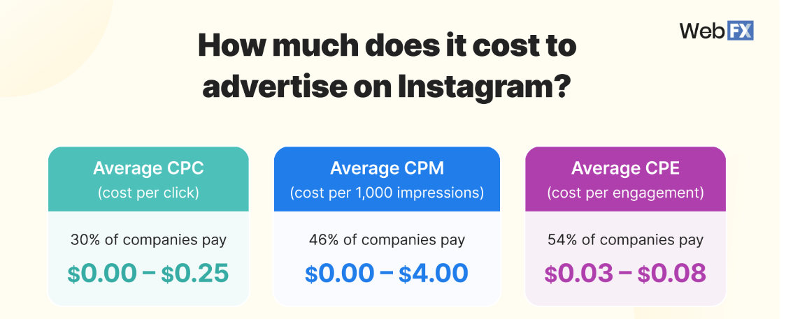 Cost of Instagram advertising in 2024
