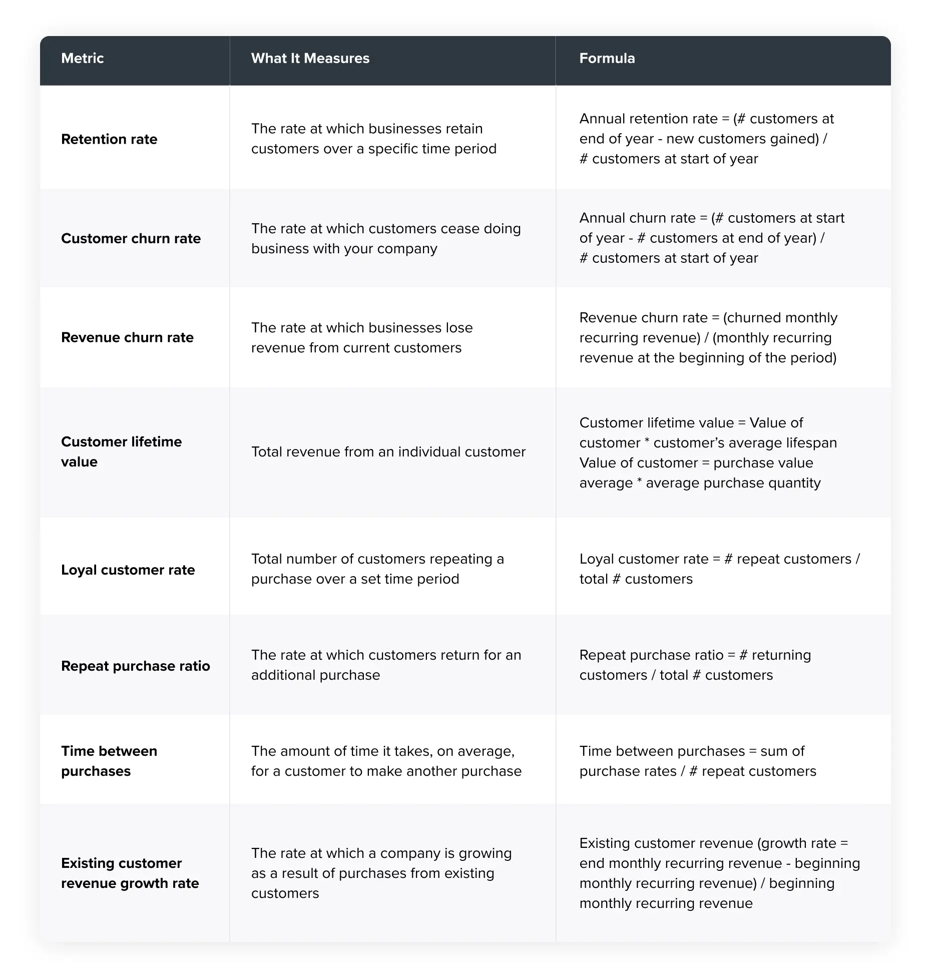 Customer retention metrics
