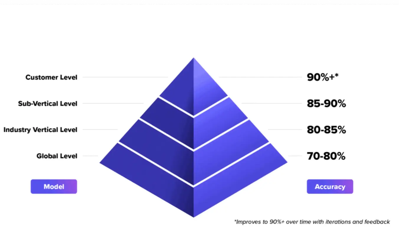 Sprinklr AI-s accuracy improves at every level