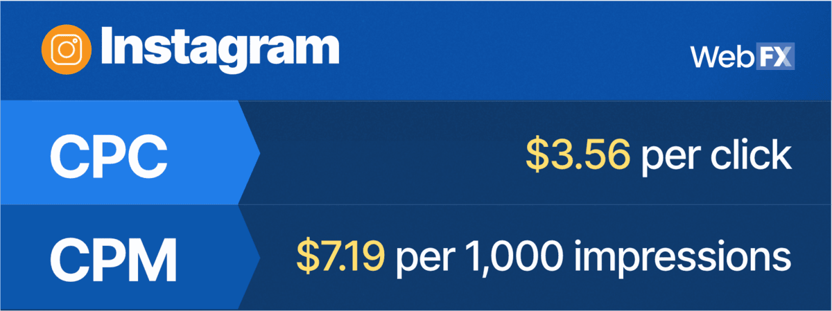 A visual representation with the details of the average CPC and CPM,  for an ad on Instagram.