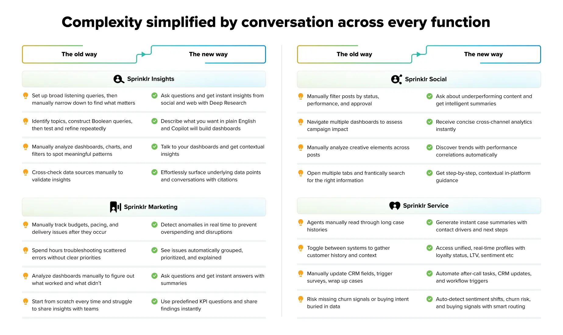 Comparison chart showing how Sprinklr Copilot simplifies insights, social, marketing, and service tasks through AI.