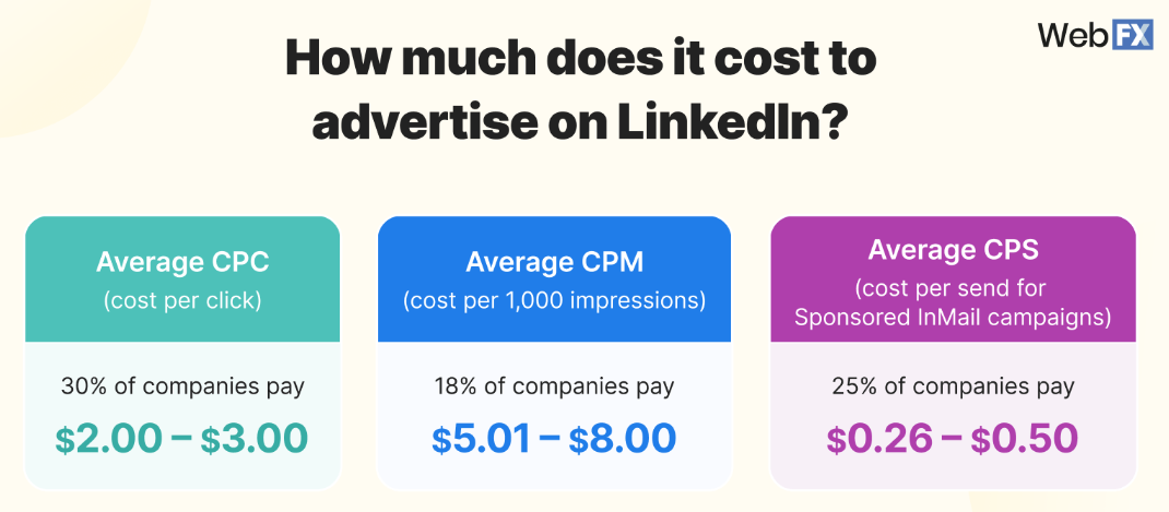 Cost of LinkedIn advertising in 2024