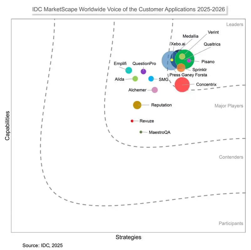 IDC VoC MarketScape Graphic