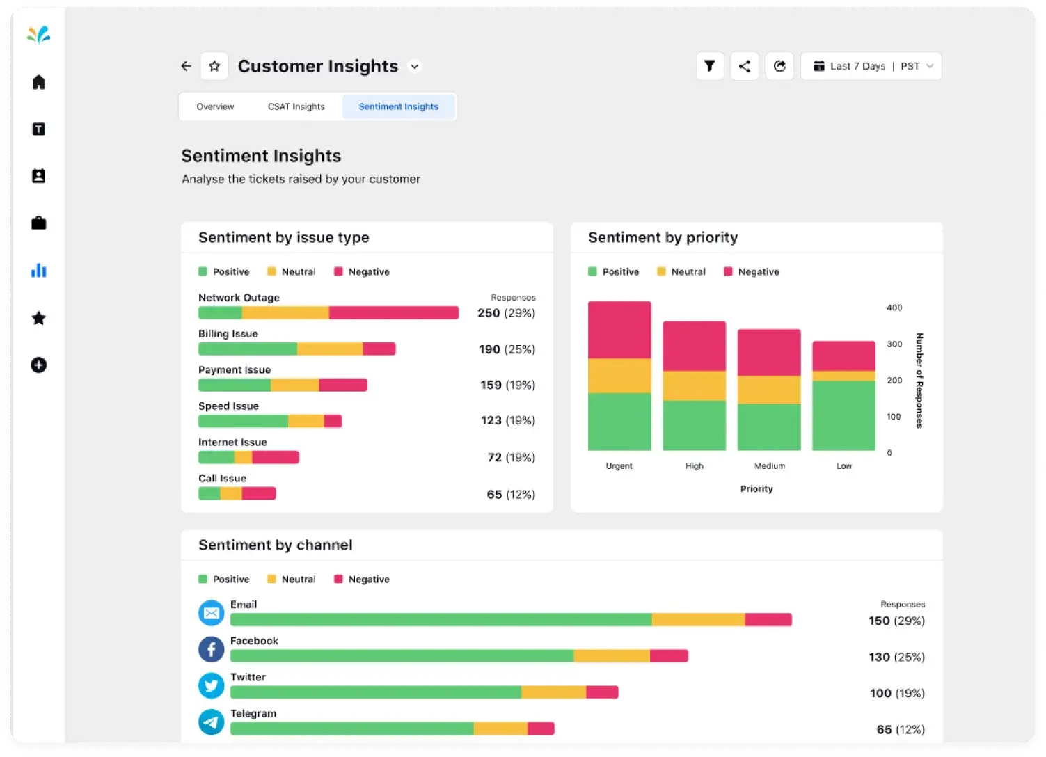 Sprinklr Speech Analytics dashboard showing sentiment analysis of every voice conversation
