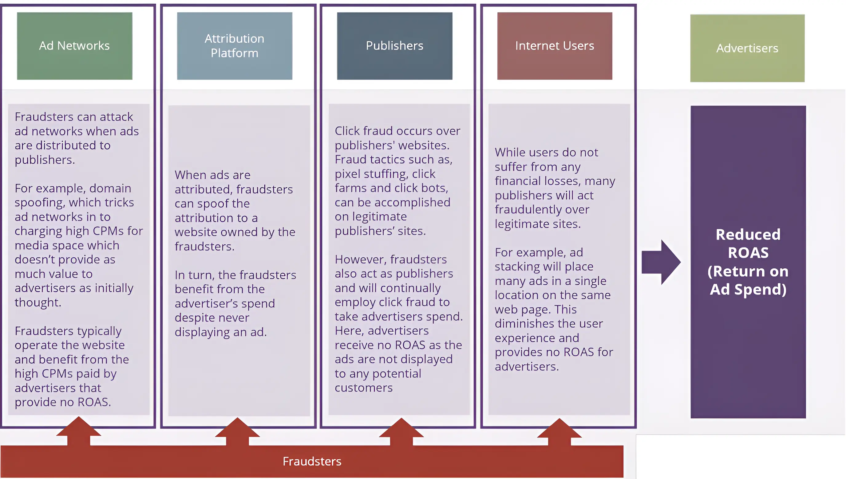 How fraud impacts advertising