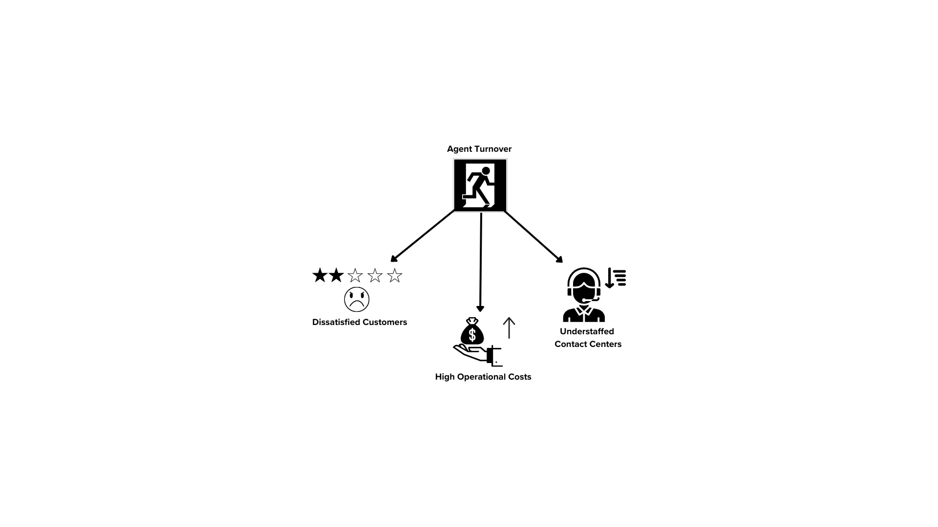 A line drawing depicting three consequences of agent turnover results, namely, dissatisfied customers, high operational costs and understaffed contact centers.