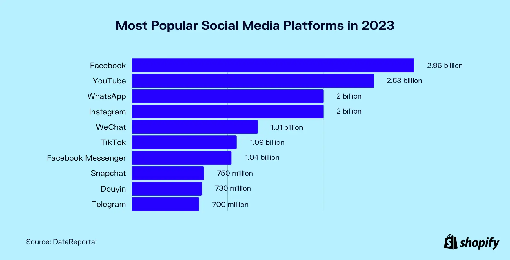 Most popular social media platforms in 2023