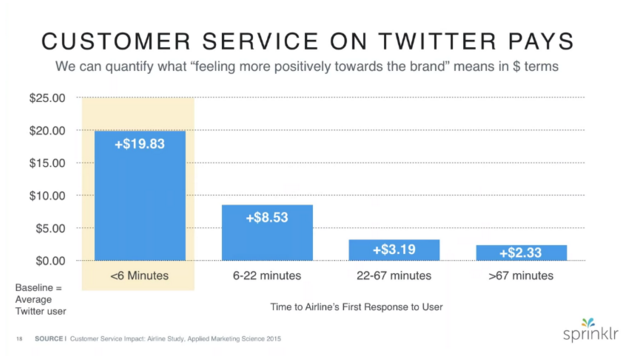 Twitter customer service pays