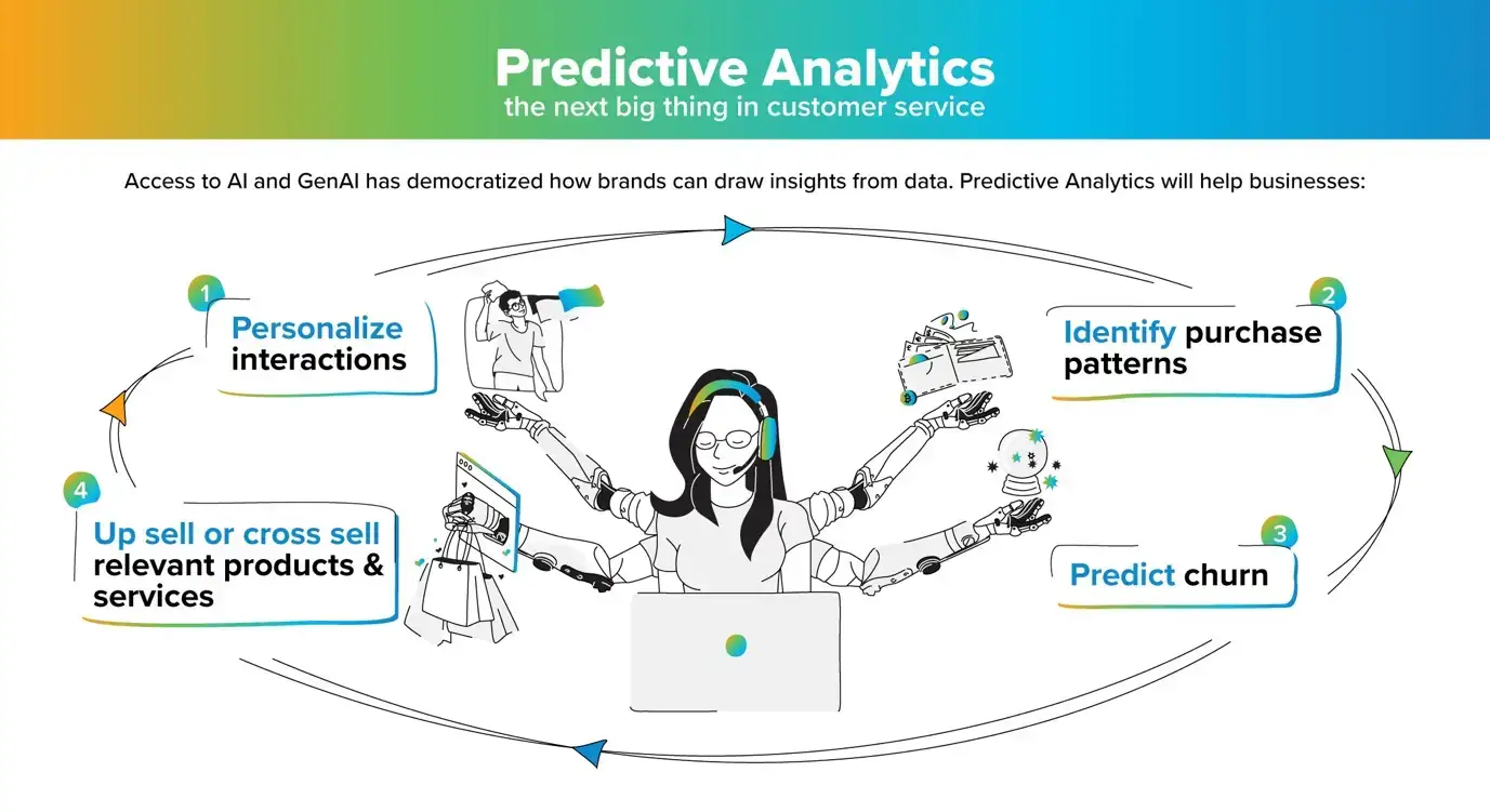 Predictive analytics is the future of customer intelligence and support