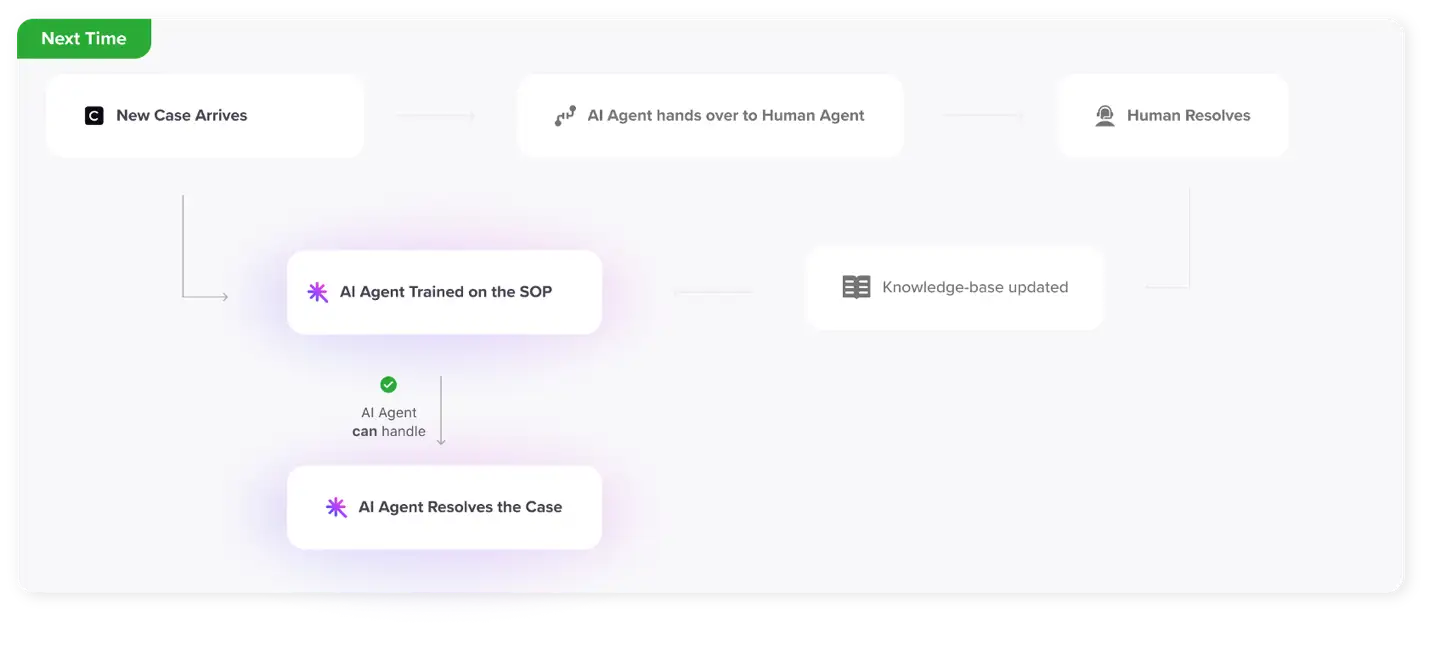 Knowledge gaps plugged after implementation of human in the loop in AI