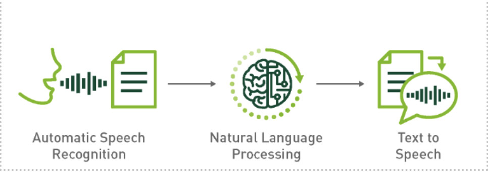 Speech to text mechanism comprises automatic speech recognition, natural language processing and text to speech