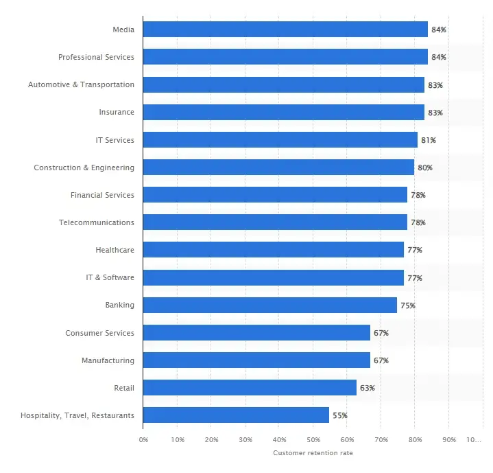 Customer retention rate worldwide by industry