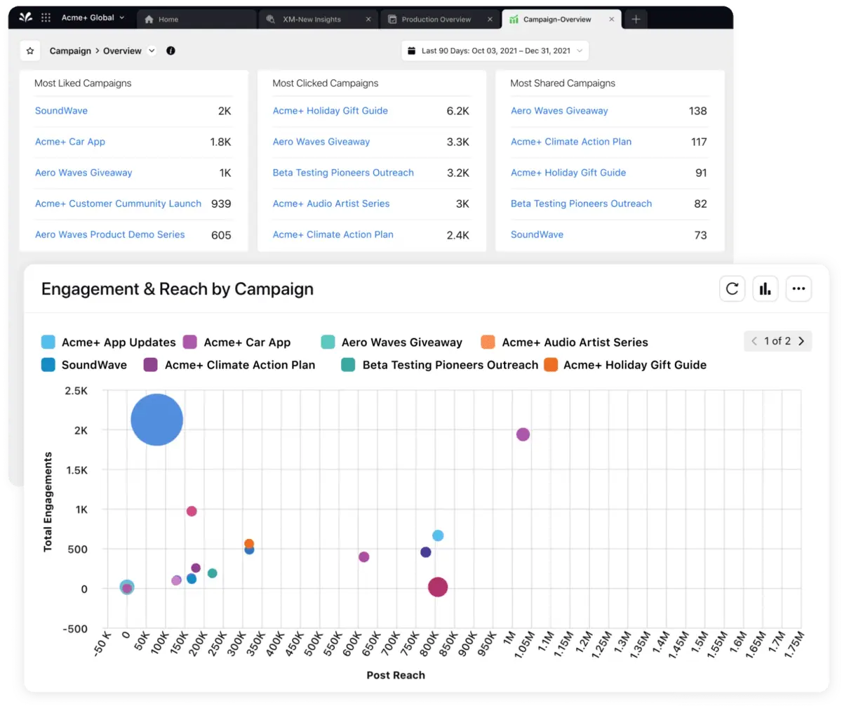 An illustration of the Sprinklr reporting dashboard