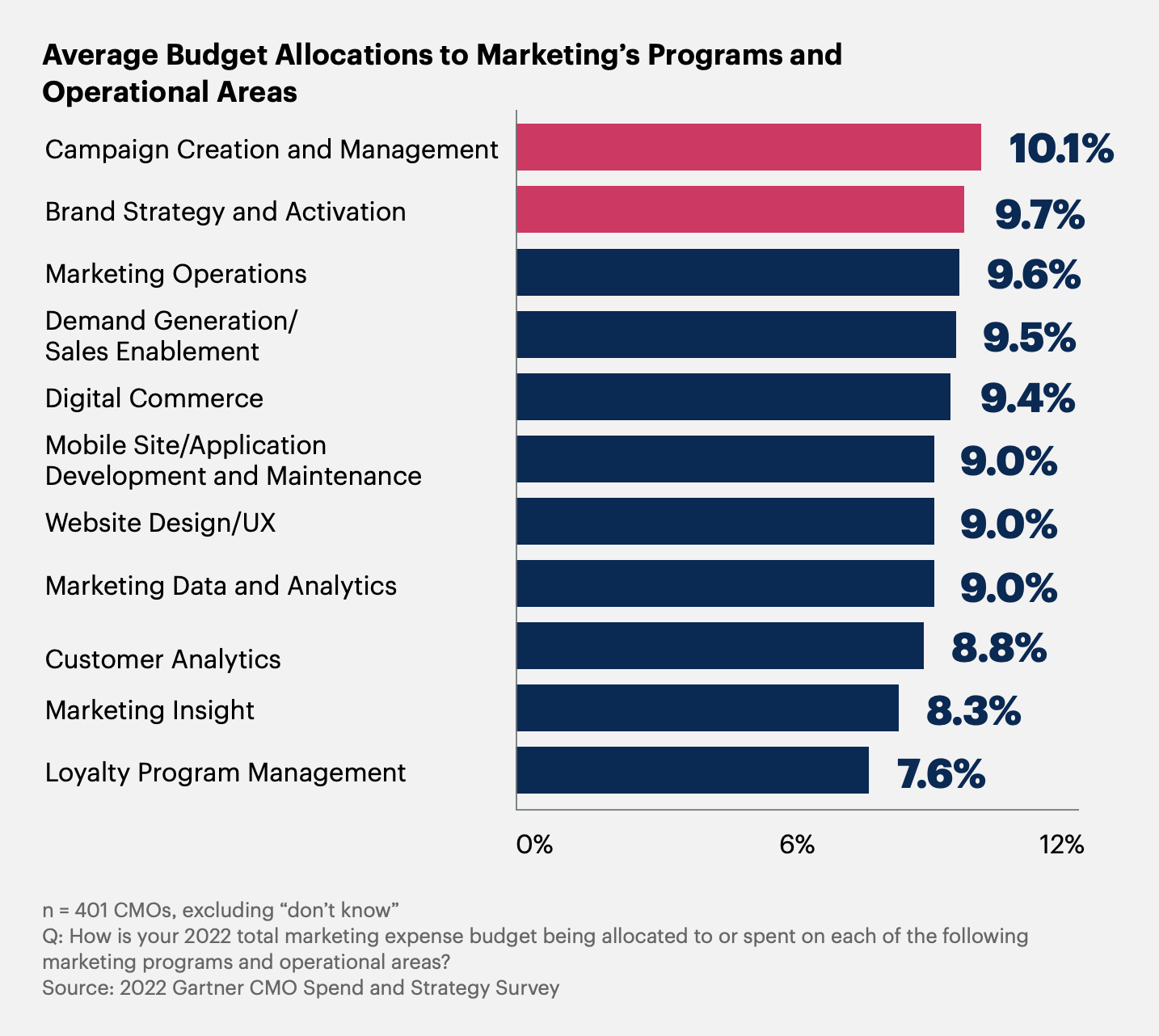 A bar chart showing the average budget allocations for various marketing activities.