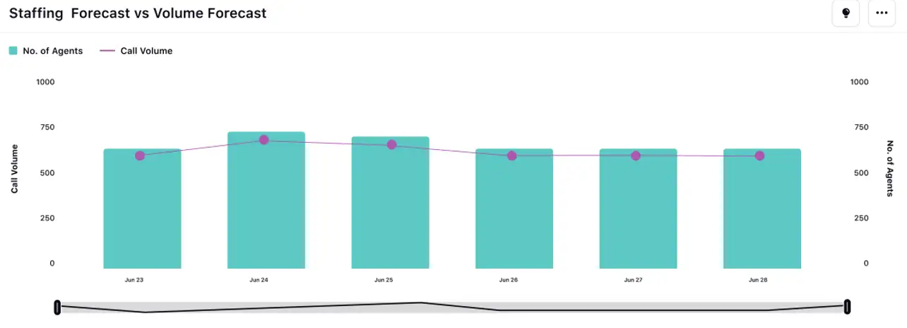 A bar chart provides a clear visual representation of a contact center's activity levels over a six-day period. The chart shows the number of customer calls received and the number of agents available on each day. There is a small increase in both call volume and number of agents on the second day, but the figures remain constant for the last three days.