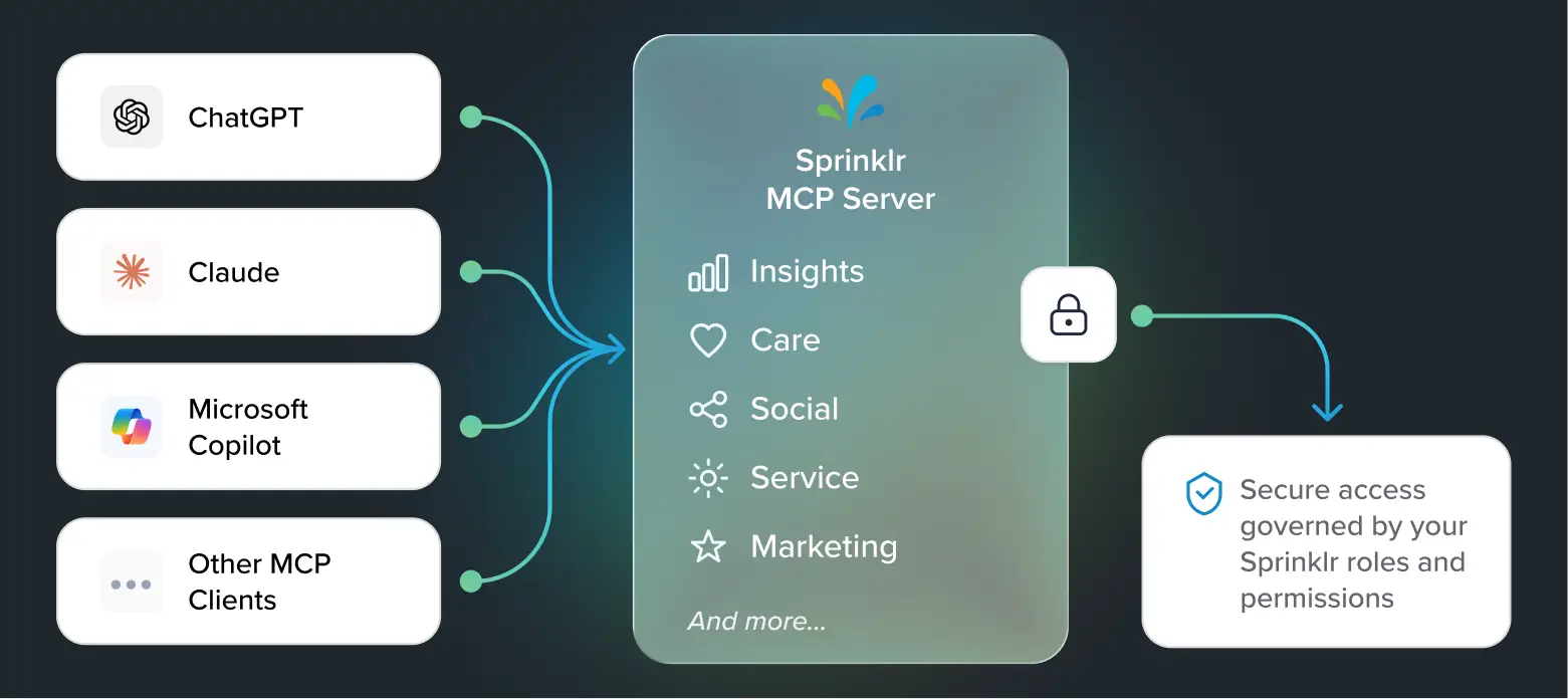 Connect AI assistants with the Sprinklr MCP Server