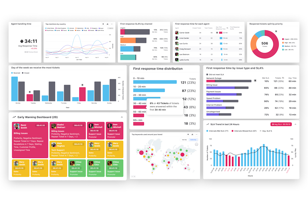 Demystify Data with Actionable Insights and Reporting | Sprinklr