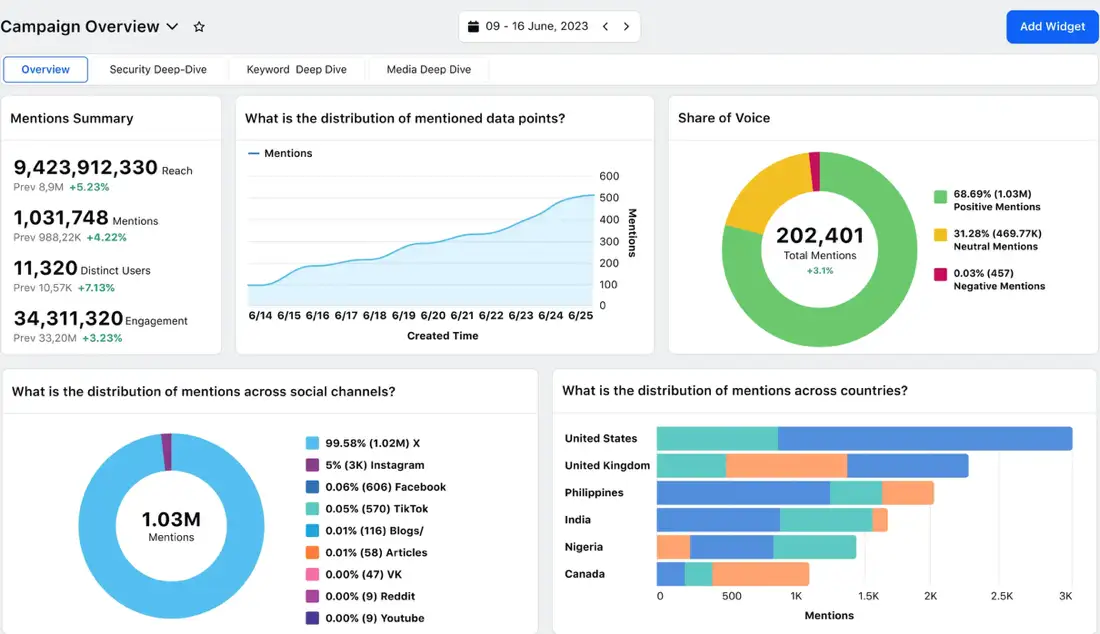 From Noise to Narrative: Unlocking Insights from Social Media Data ...