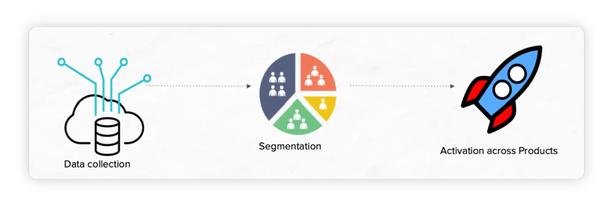 Title: Inserting image... - Description: The three stages of audience segmentation using Sprinklr Audience Engine
