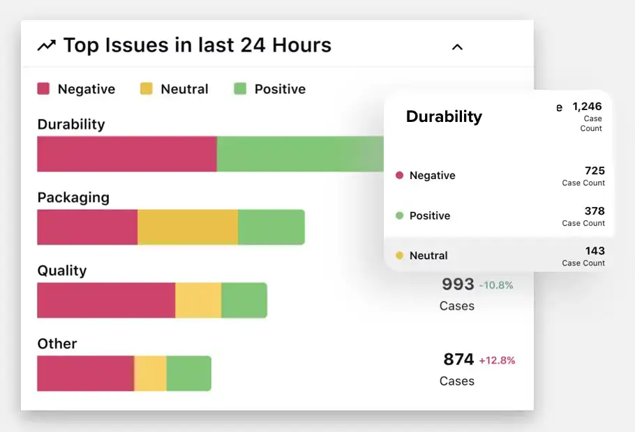Sprinklr Speech Analytics software can track and tag pain points and critical remarks from voice